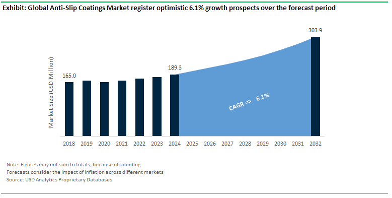 Anti-Slip Coatings Market Size Outlook